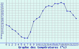 Courbe de tempratures pour Quimperl (29)