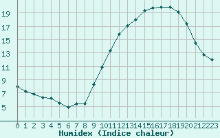 Courbe de l'humidex pour Ruffiac (47)