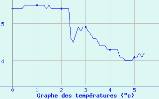 Courbe de tempratures pour Saint-Christophe-en-Oisans (38)