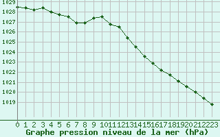 Courbe de la pression atmosphrique pour Chlons-en-Champagne (51)