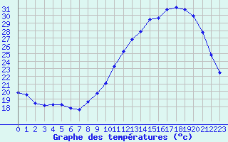 Courbe de tempratures pour Thomery (77)