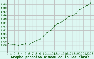 Courbe de la pression atmosphrique pour Brigueuil (16)