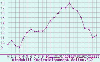 Courbe du refroidissement olien pour Belfort-Dorans (90)
