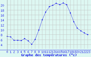 Courbe de tempratures pour Istres (13)