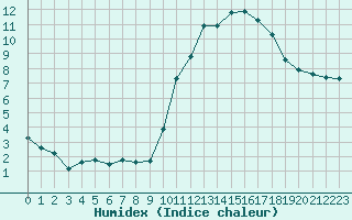 Courbe de l'humidex pour La Beaume (05)