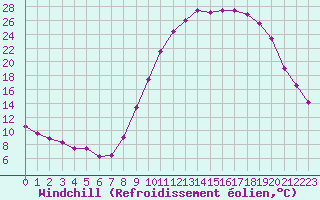 Courbe du refroidissement olien pour Charleville-Mzires (08)