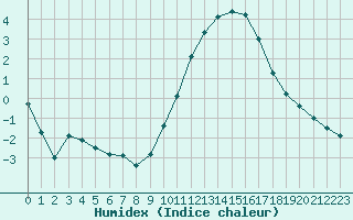 Courbe de l'humidex pour Blois (41)