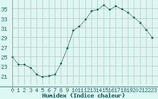 Courbe de l'humidex pour Crest (26)