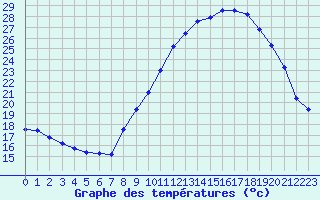 Courbe de tempratures pour Langres (52) 