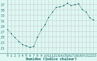 Courbe de l'humidex pour Treize-Vents (85)