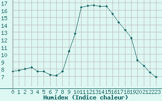 Courbe de l'humidex pour Bastia (2B)