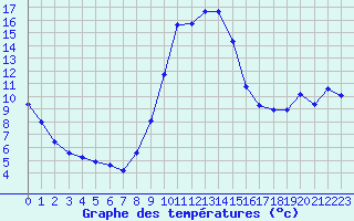 Courbe de tempratures pour Verngues - Hameau de Cazan (13)