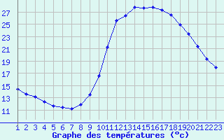 Courbe de tempratures pour Rethel (08)