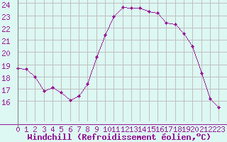 Courbe du refroidissement olien pour Saint-Nazaire (44)