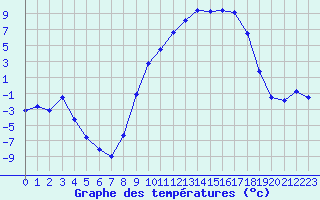 Courbe de tempratures pour Selonnet (04)