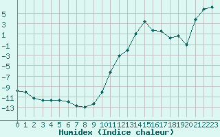 Courbe de l'humidex pour Lans-en-Vercors (38)