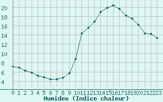 Courbe de l'humidex pour Saint-Jean-de-Liversay (17)