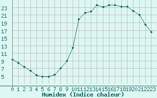 Courbe de l'humidex pour Rethel (08)