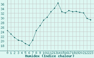 Courbe de l'humidex pour Corny-sur-Moselle (57)