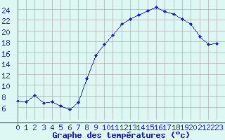 Courbe de tempratures pour Rodez (12)