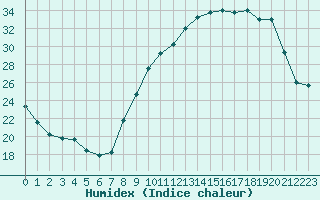 Courbe de l'humidex pour Saint-Quentin (02)