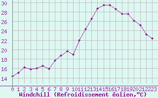 Courbe du refroidissement olien pour Pertuis - Grand Cros (84)