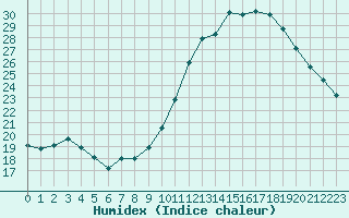 Courbe de l'humidex pour Courcouronnes (91)