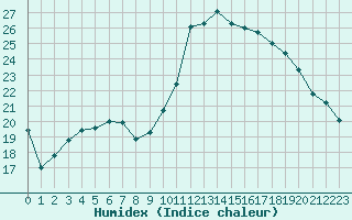 Courbe de l'humidex pour Montpellier (34)