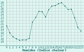 Courbe de l'humidex pour Cavalaire-sur-Mer (83)