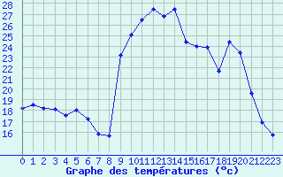 Courbe de tempratures pour Formigures (66)
