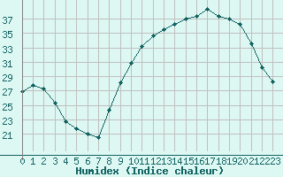 Courbe de l'humidex pour Chteauroux (36)