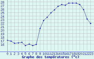 Courbe de tempratures pour Laqueuille (63)