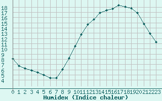 Courbe de l'humidex pour Chartres (28)