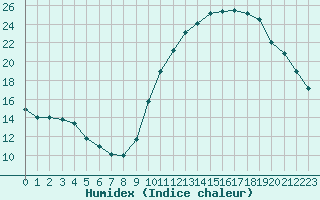 Courbe de l'humidex pour Eygliers (05)