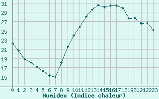 Courbe de l'humidex pour Embrun (05)