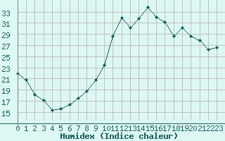 Courbe de l'humidex pour Nmes - Courbessac (30)