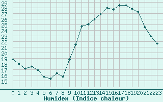 Courbe de l'humidex pour Berson (33)