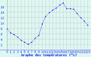 Courbe de tempratures pour Nostang (56)