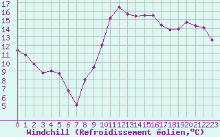 Courbe du refroidissement olien pour Biarritz (64)
