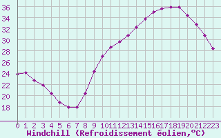 Courbe du refroidissement olien pour Nonaville (16)