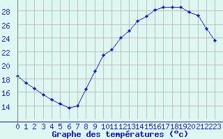 Courbe de tempratures pour Lagny-sur-Marne (77)