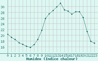 Courbe de l'humidex pour Evreux (27)