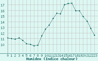 Courbe de l'humidex pour Cognac (16)