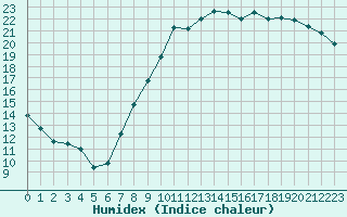 Courbe de l'humidex pour Strasbourg (67)