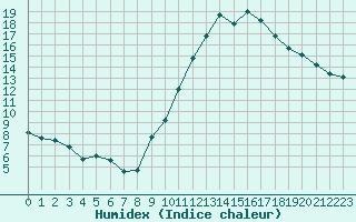 Courbe de l'humidex pour Embrun (05)