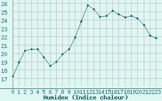 Courbe de l'humidex pour Lorient (56)