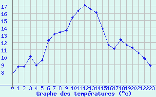 Courbe de tempratures pour Boulc (26)