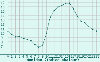 Courbe de l'humidex pour Bourg-en-Bresse (01)