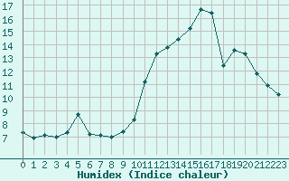 Courbe de l'humidex pour Douzens (11)