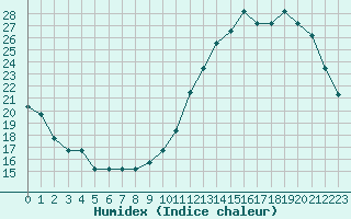 Courbe de l'humidex pour Nostang (56)